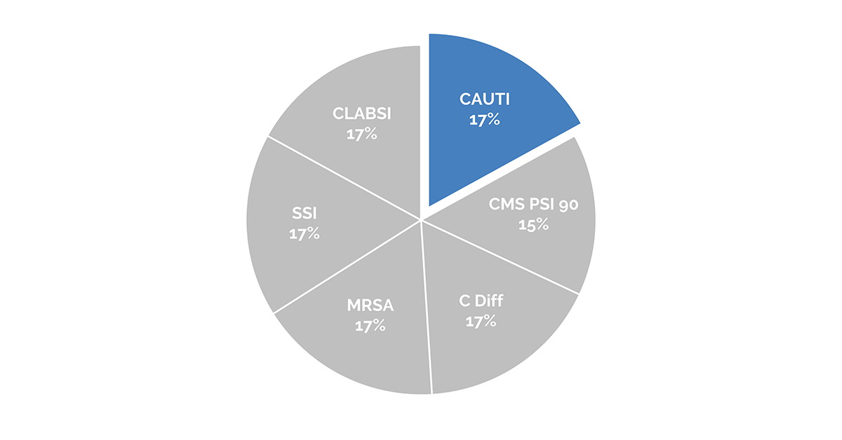 How do CAUTIs affect HAC Scores? - Blog